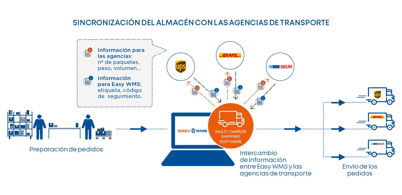 Sincronización del almacén con las empresas de transporte