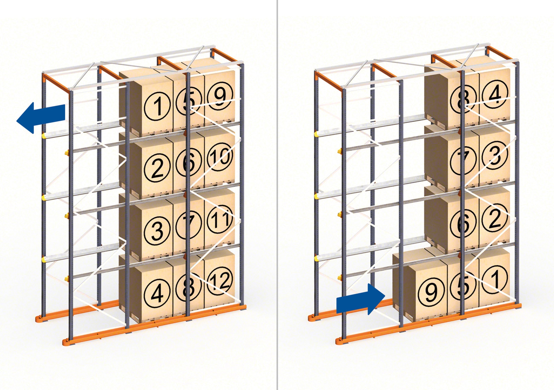 Los racks compactos drive-in funcionan en almacenes que emplean el método de orden de carga LIFO
